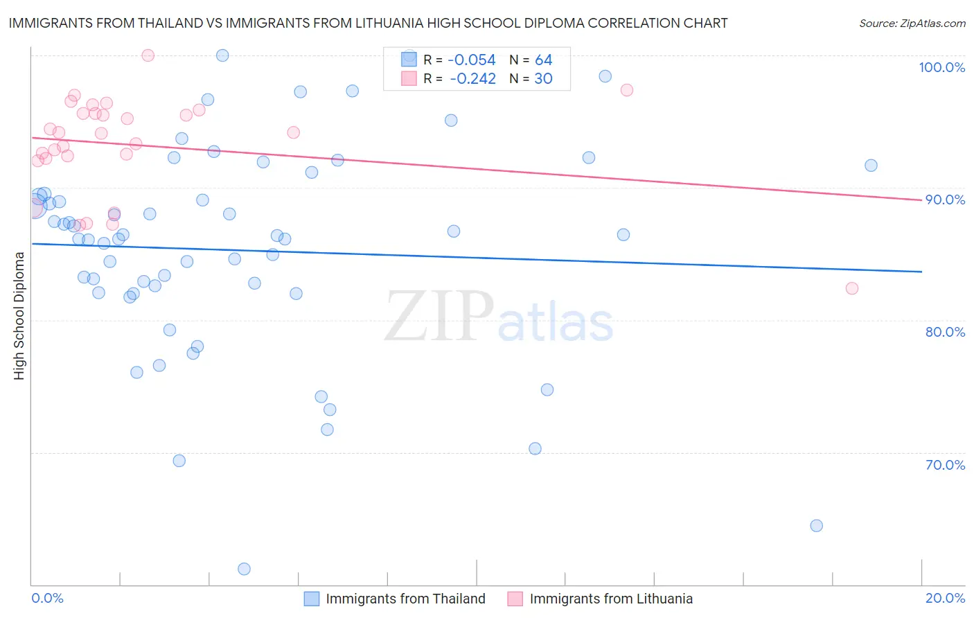Immigrants from Thailand vs Immigrants from Lithuania High School Diploma