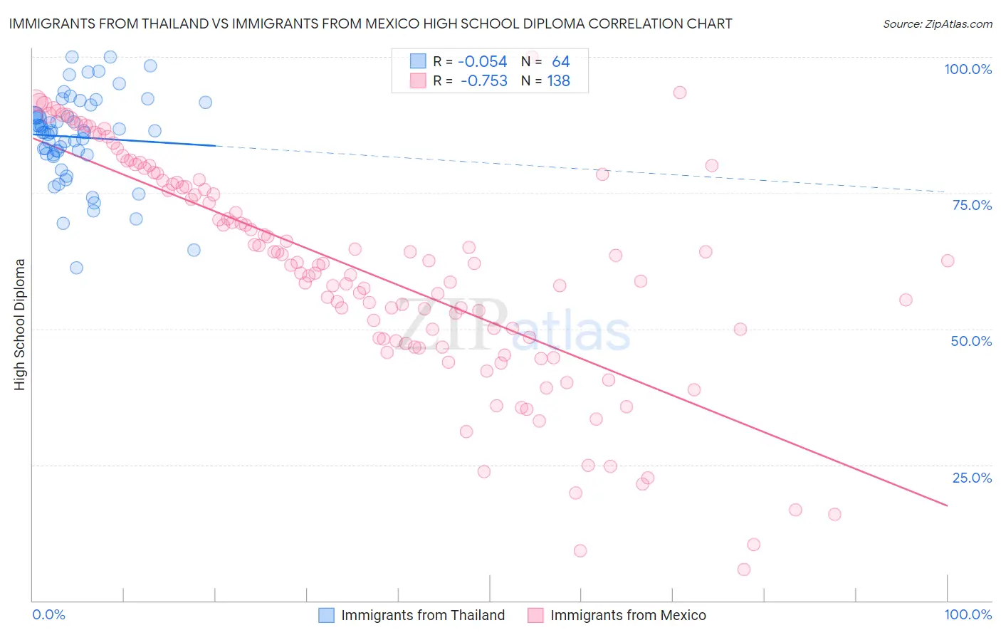 Immigrants from Thailand vs Immigrants from Mexico High School Diploma
