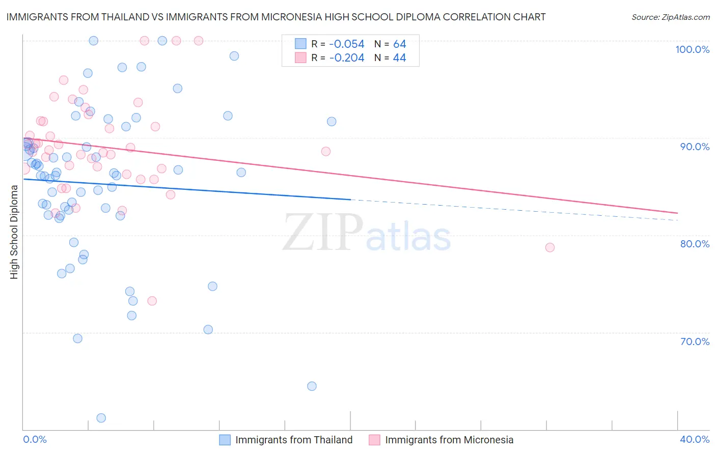 Immigrants from Thailand vs Immigrants from Micronesia High School Diploma