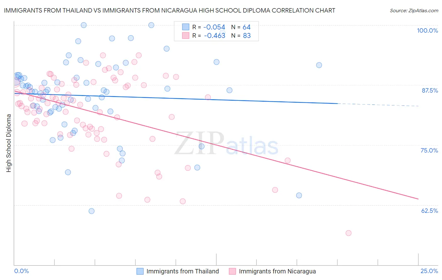 Immigrants from Thailand vs Immigrants from Nicaragua High School Diploma