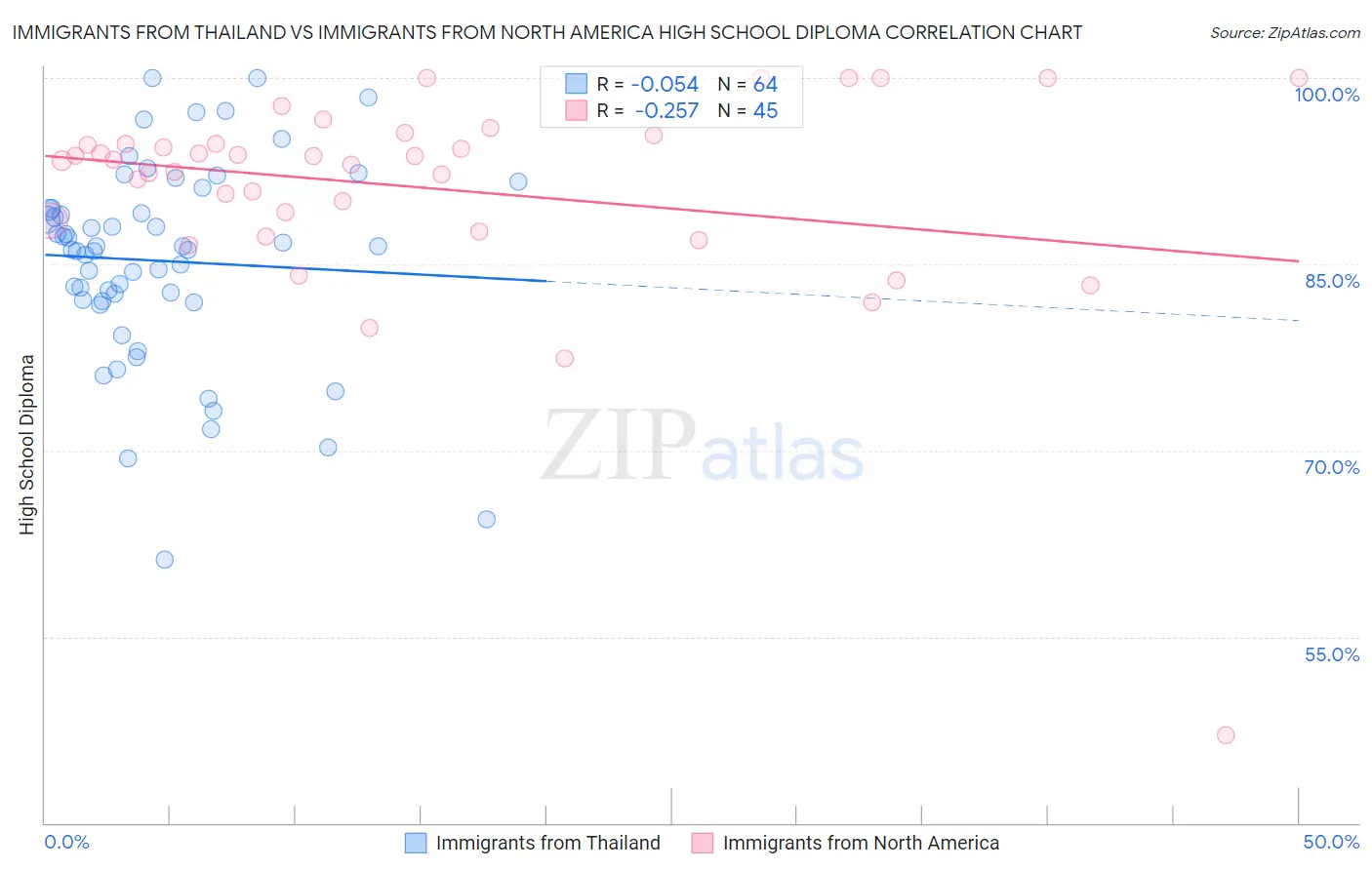 Immigrants from Thailand vs Immigrants from North America High School Diploma