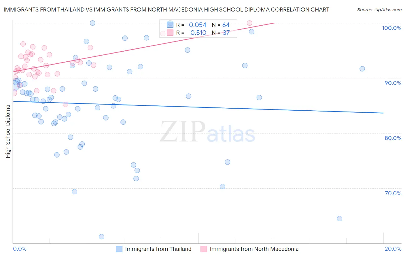 Immigrants from Thailand vs Immigrants from North Macedonia High School Diploma
