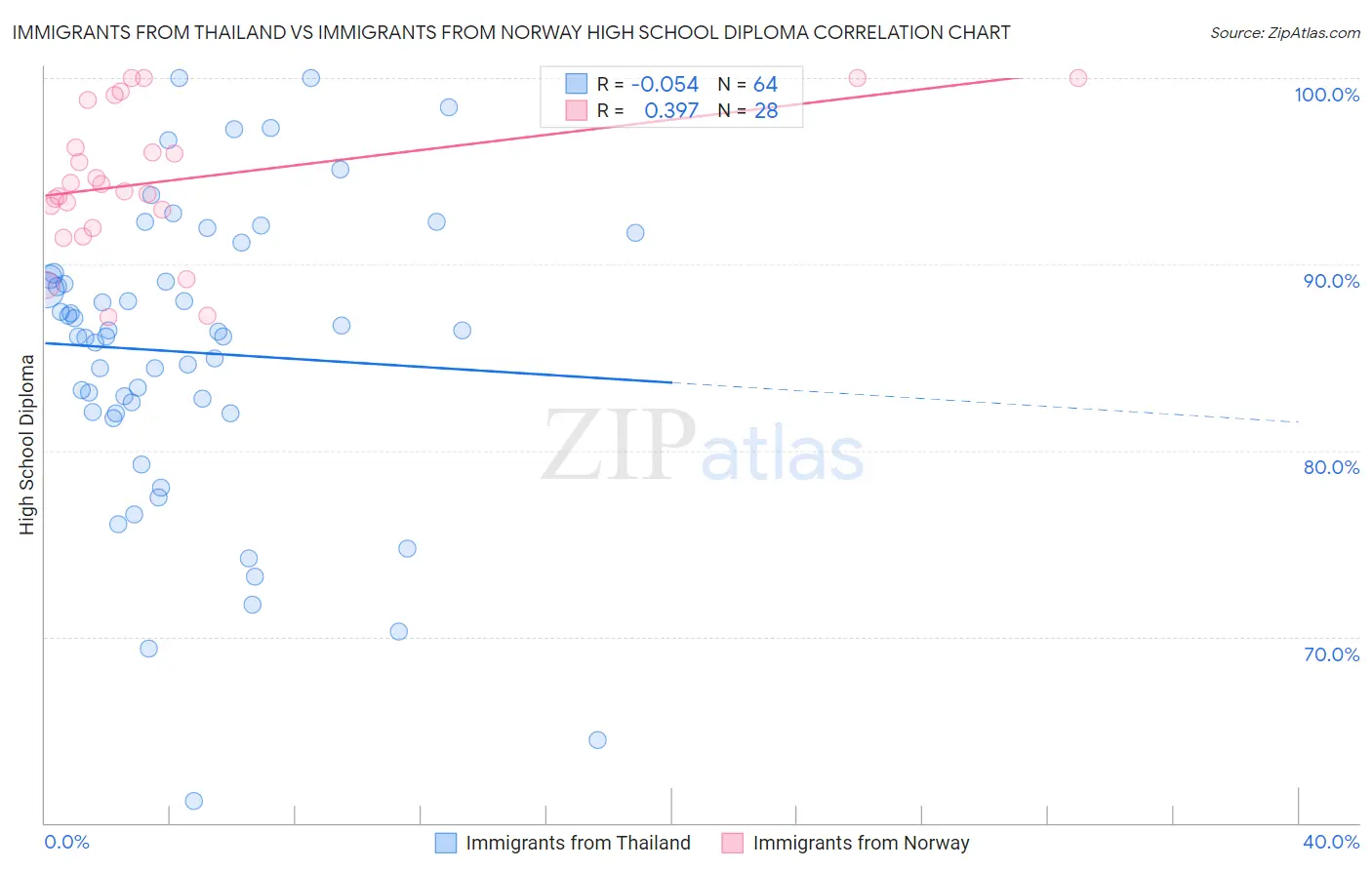 Immigrants from Thailand vs Immigrants from Norway High School Diploma