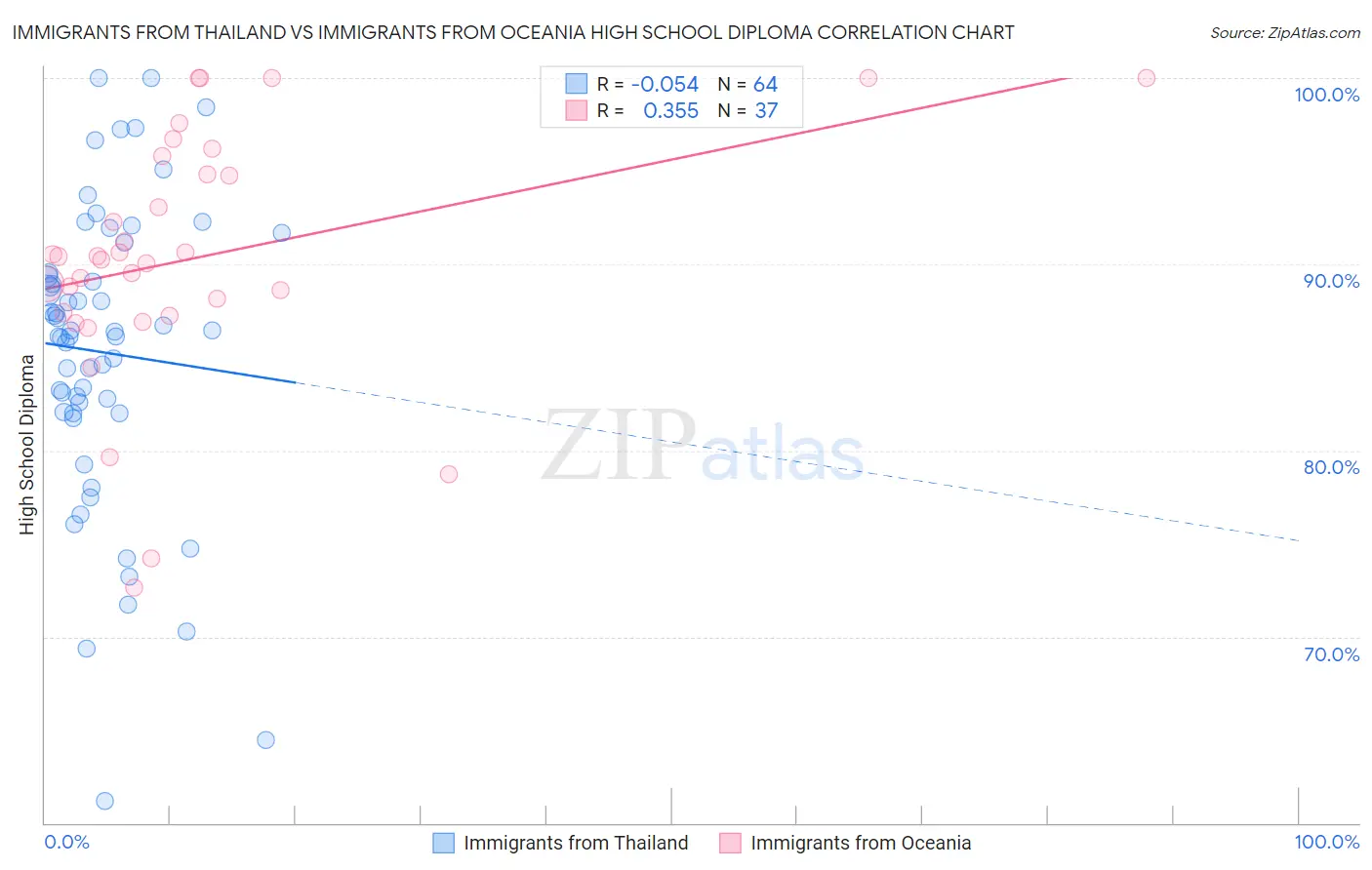 Immigrants from Thailand vs Immigrants from Oceania High School Diploma
