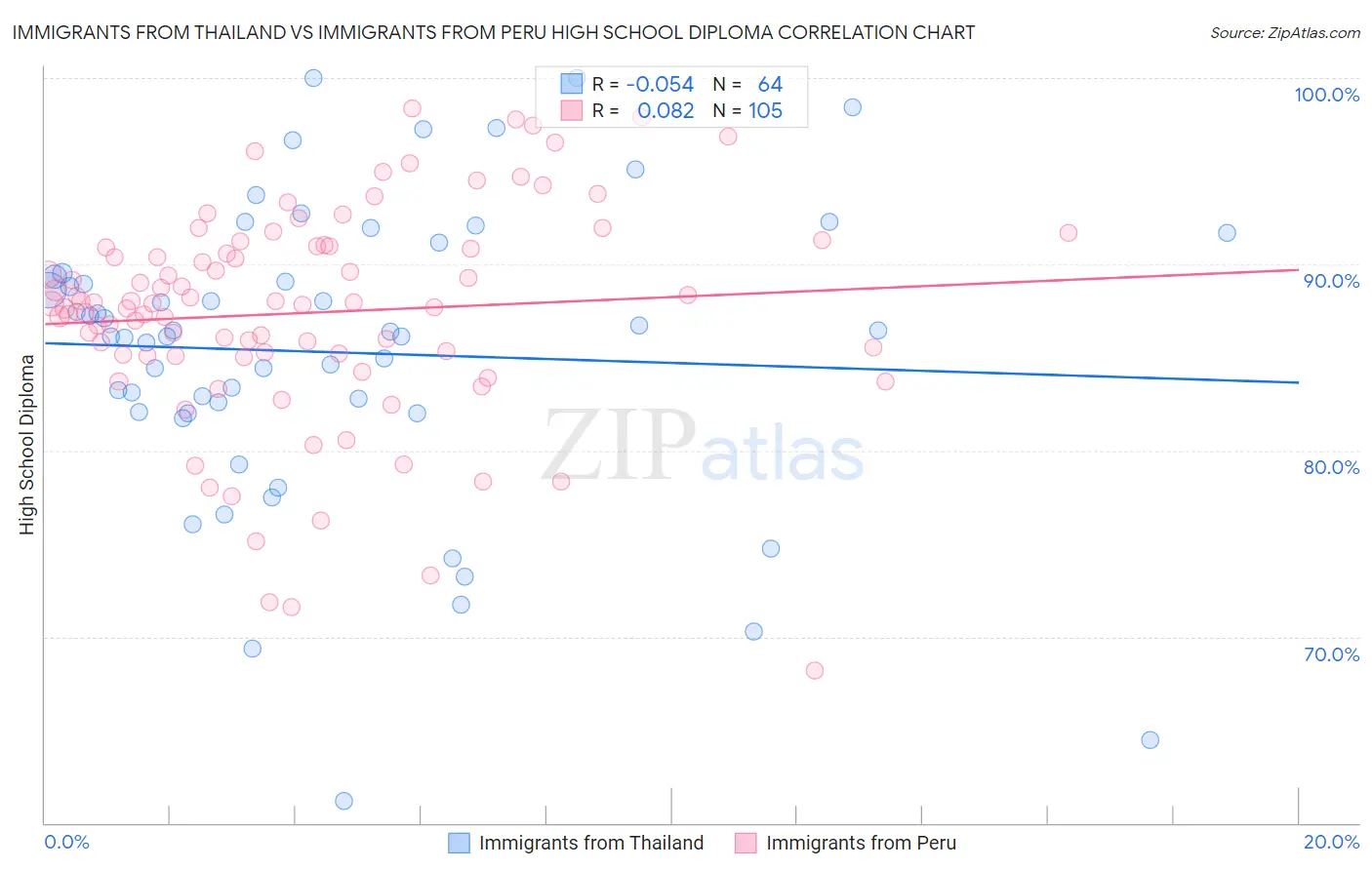 Immigrants from Thailand vs Immigrants from Peru High School Diploma