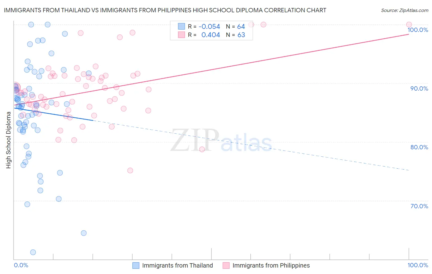 Immigrants from Thailand vs Immigrants from Philippines High School Diploma