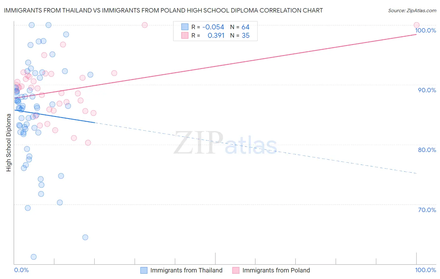 Immigrants from Thailand vs Immigrants from Poland High School Diploma