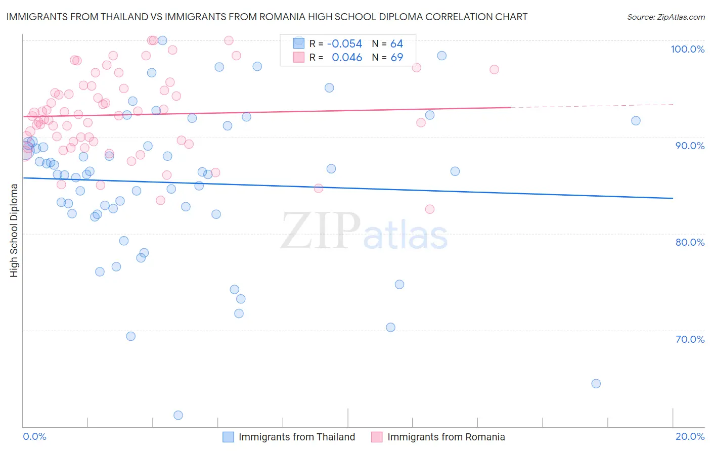 Immigrants from Thailand vs Immigrants from Romania High School Diploma