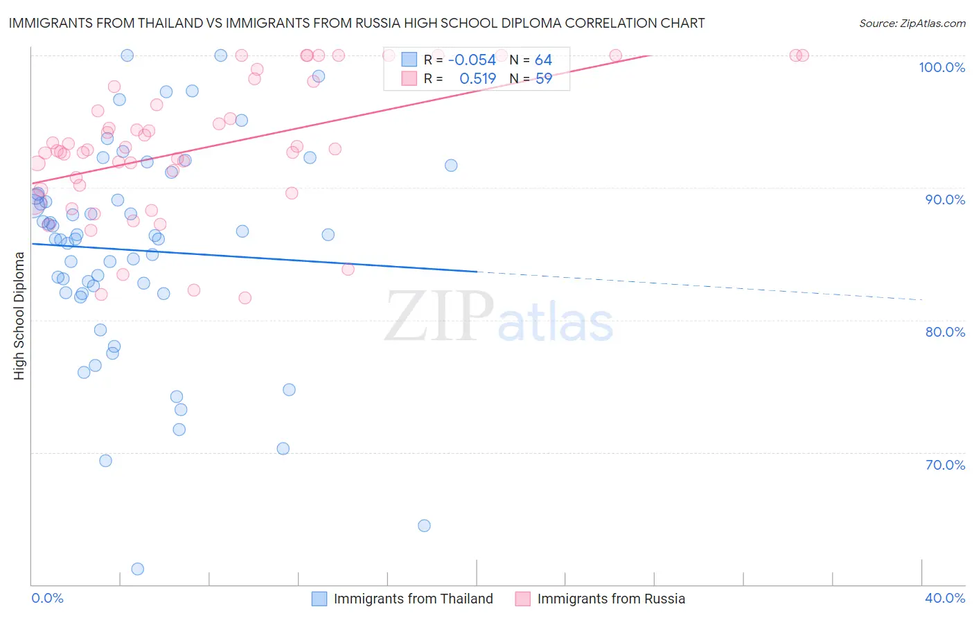 Immigrants from Thailand vs Immigrants from Russia High School Diploma
