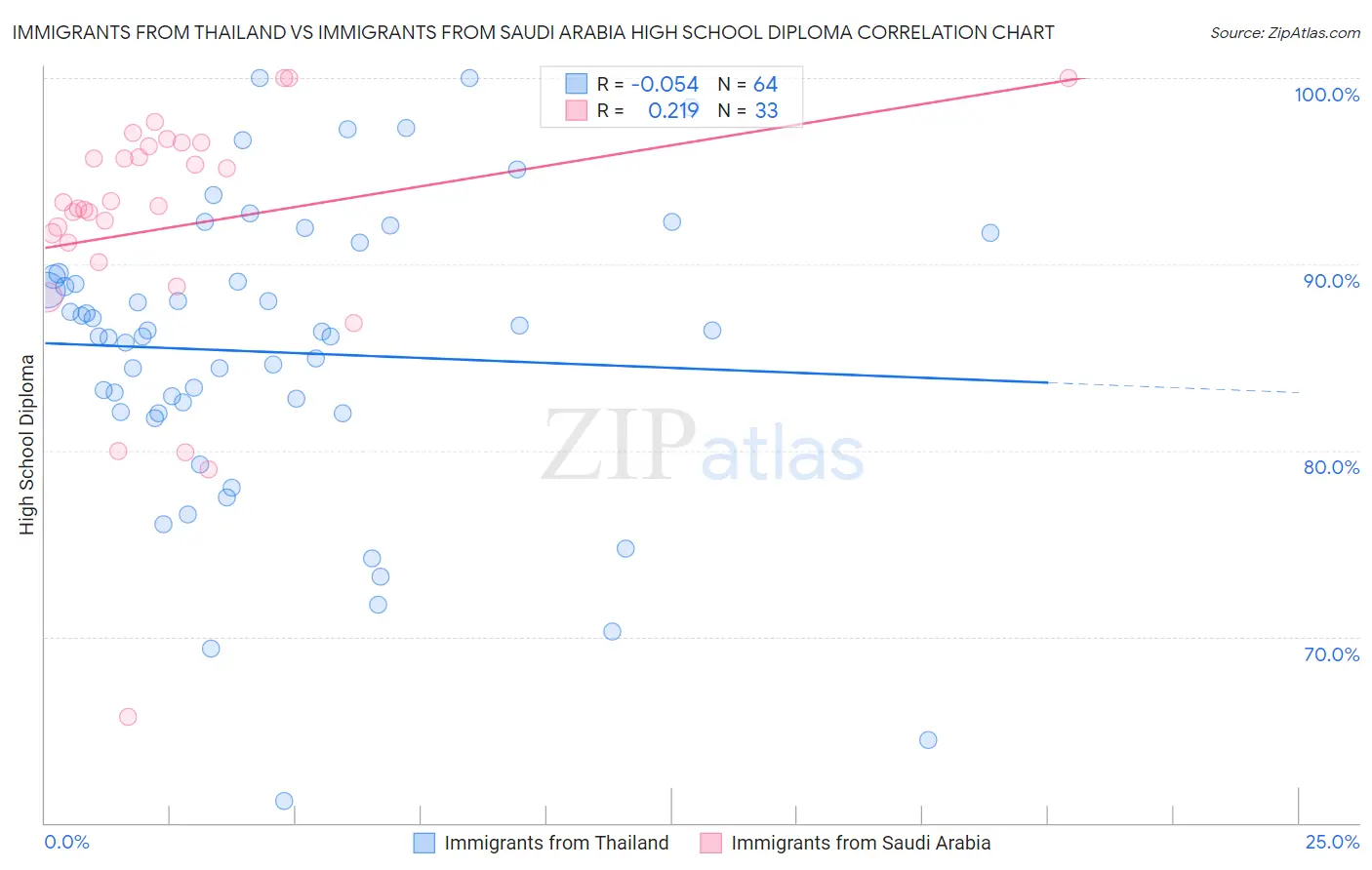 Immigrants from Thailand vs Immigrants from Saudi Arabia High School Diploma