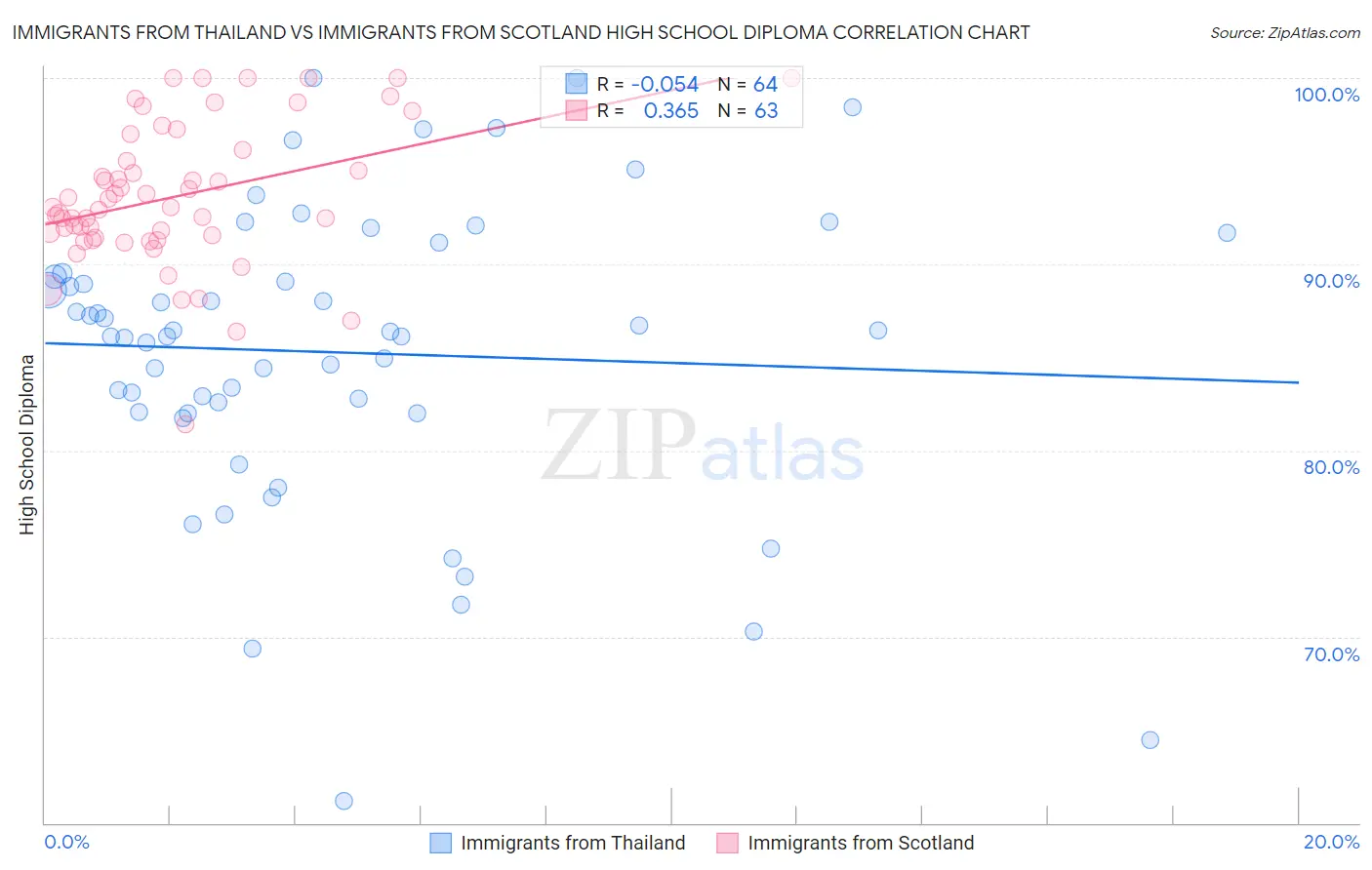 Immigrants from Thailand vs Immigrants from Scotland High School Diploma