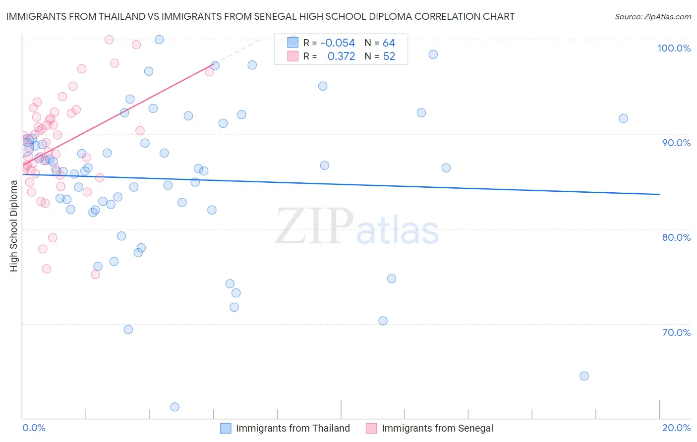 Immigrants from Thailand vs Immigrants from Senegal High School Diploma