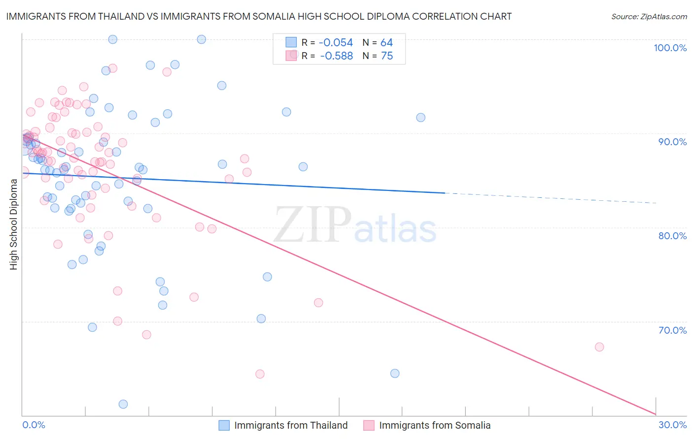 Immigrants from Thailand vs Immigrants from Somalia High School Diploma