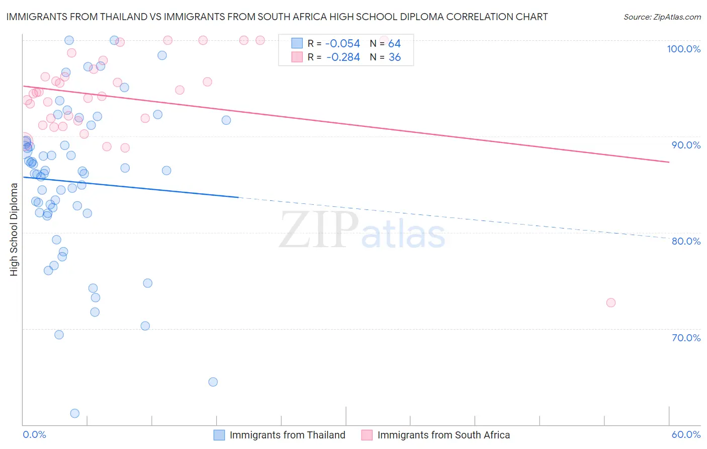 Immigrants from Thailand vs Immigrants from South Africa High School Diploma