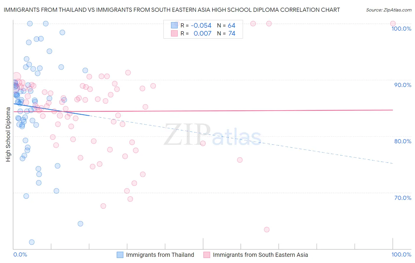 Immigrants from Thailand vs Immigrants from South Eastern Asia High School Diploma