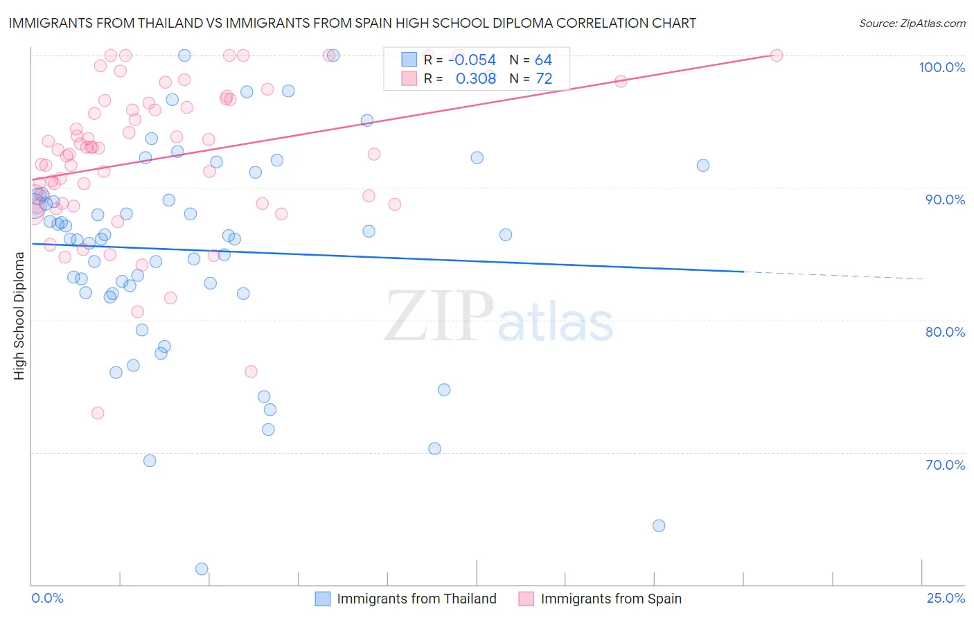Immigrants from Thailand vs Immigrants from Spain High School Diploma