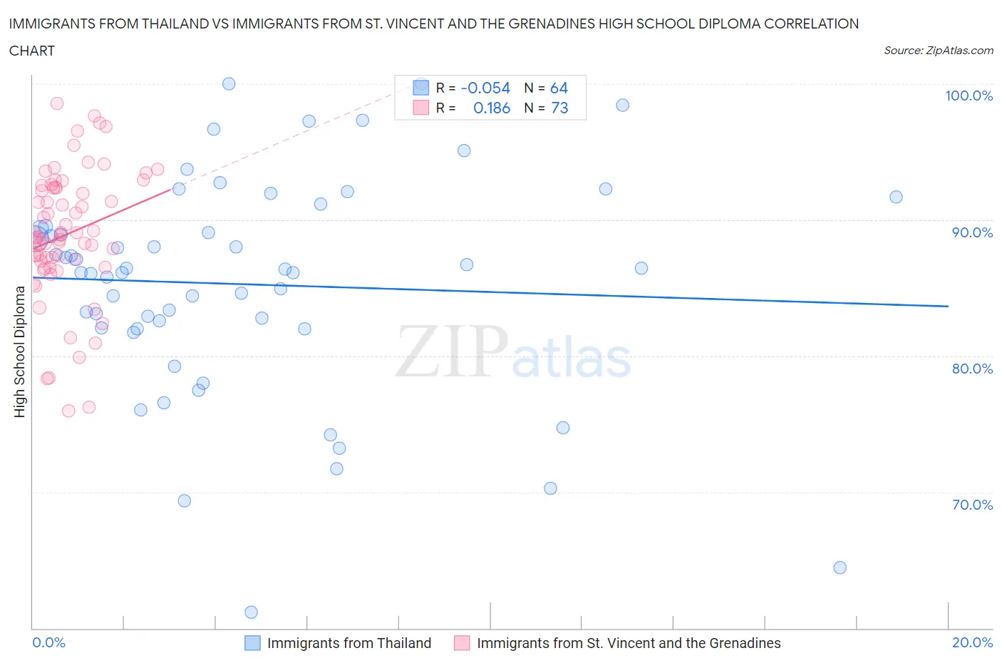 Immigrants from Thailand vs Immigrants from St. Vincent and the Grenadines High School Diploma