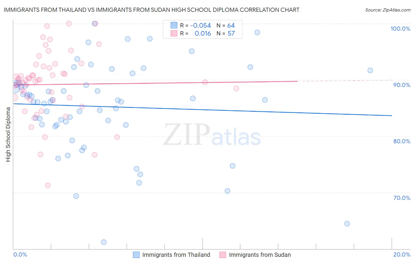 Immigrants from Thailand vs Immigrants from Sudan High School Diploma