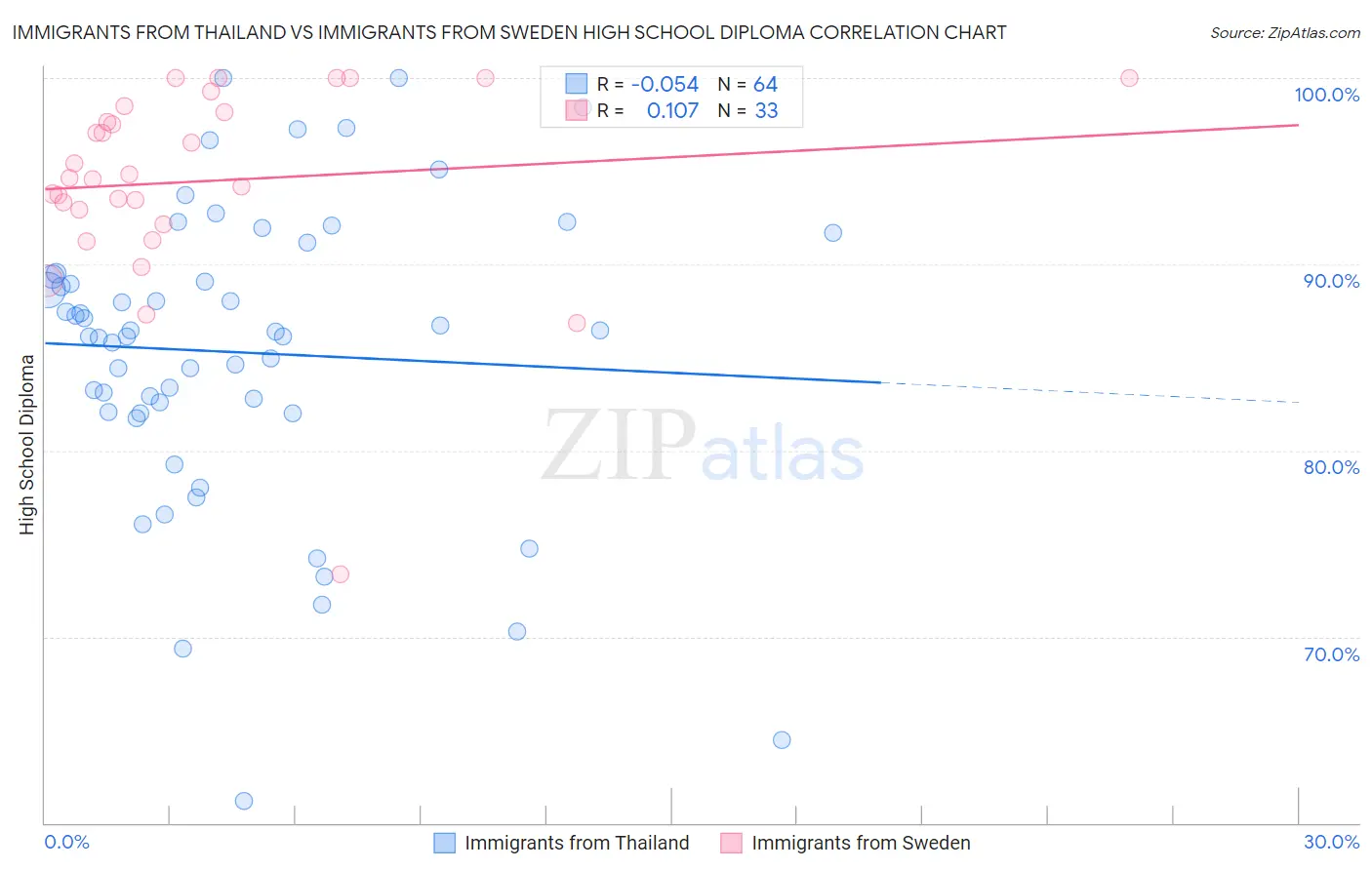 Immigrants from Thailand vs Immigrants from Sweden High School Diploma