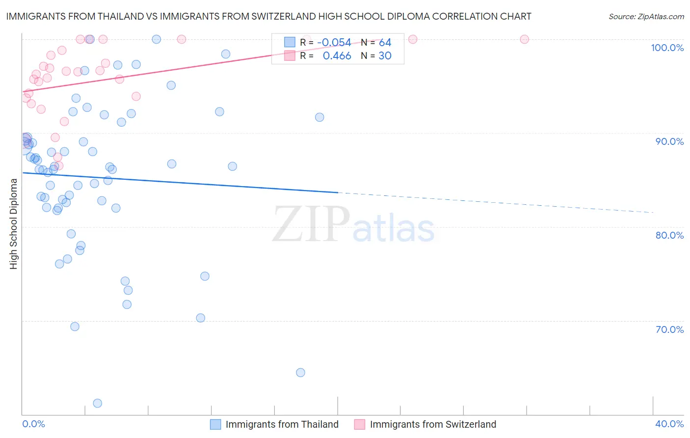 Immigrants from Thailand vs Immigrants from Switzerland High School Diploma