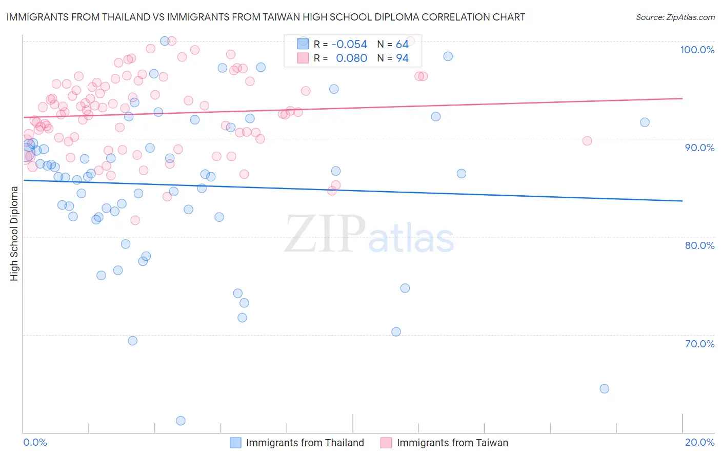 Immigrants from Thailand vs Immigrants from Taiwan High School Diploma
