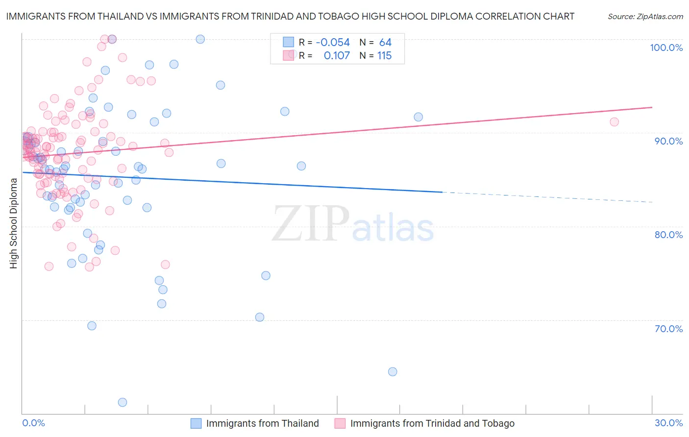Immigrants from Thailand vs Immigrants from Trinidad and Tobago High School Diploma