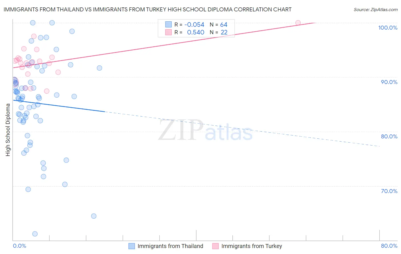 Immigrants from Thailand vs Immigrants from Turkey High School Diploma