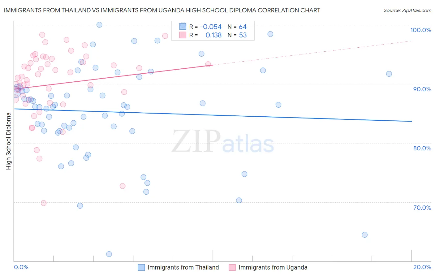 Immigrants from Thailand vs Immigrants from Uganda High School Diploma