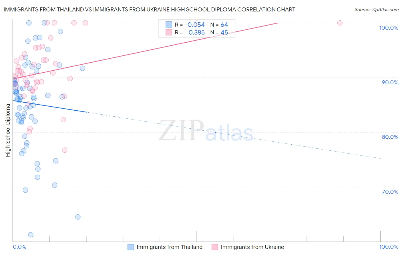 Immigrants from Thailand vs Immigrants from Ukraine High School Diploma