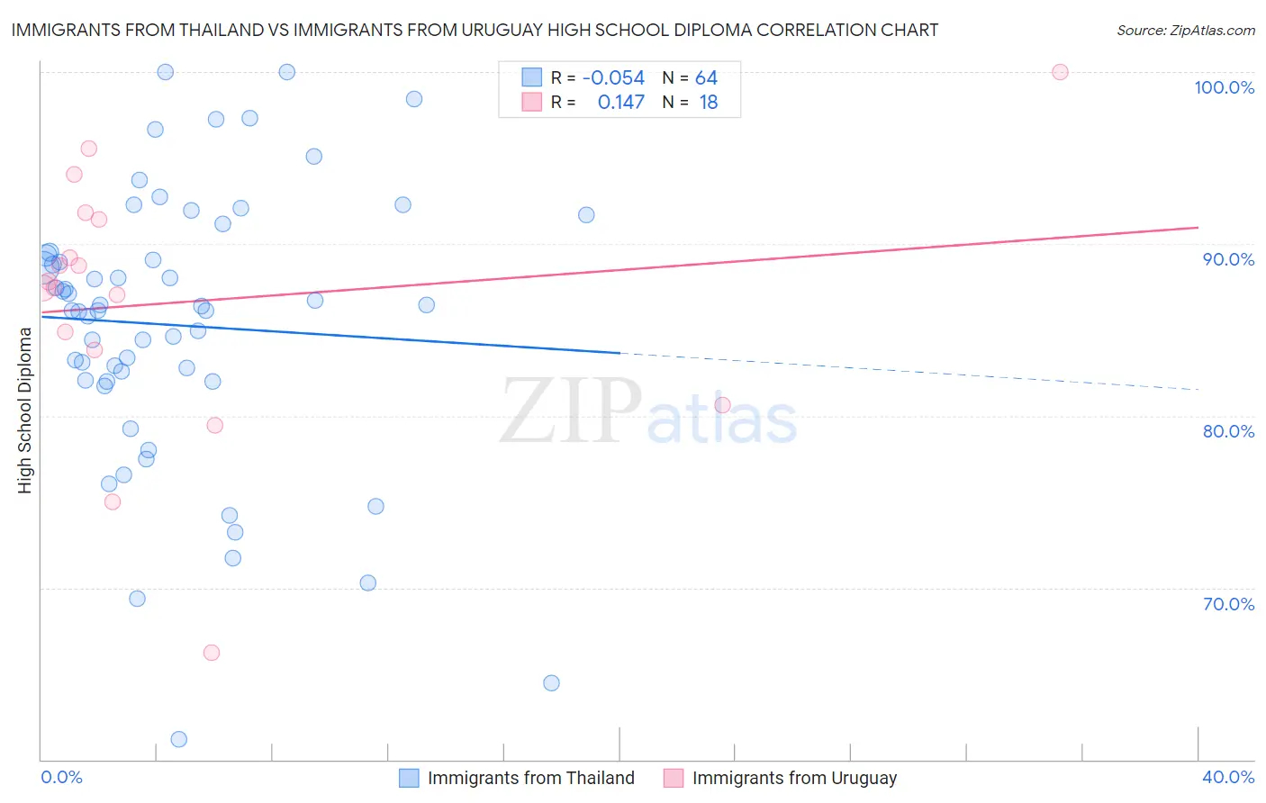 Immigrants from Thailand vs Immigrants from Uruguay High School Diploma