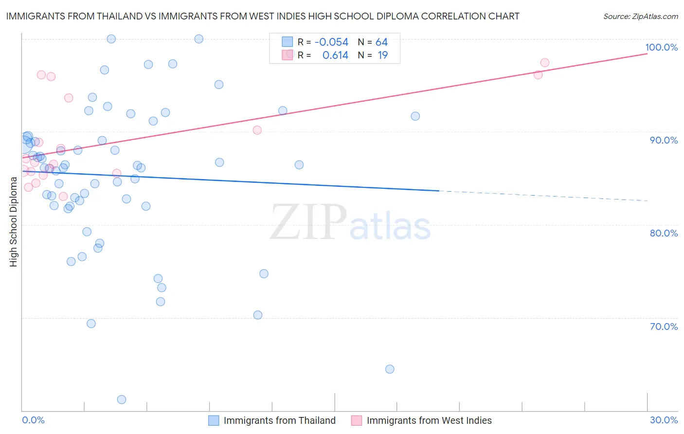 Immigrants from Thailand vs Immigrants from West Indies High School Diploma