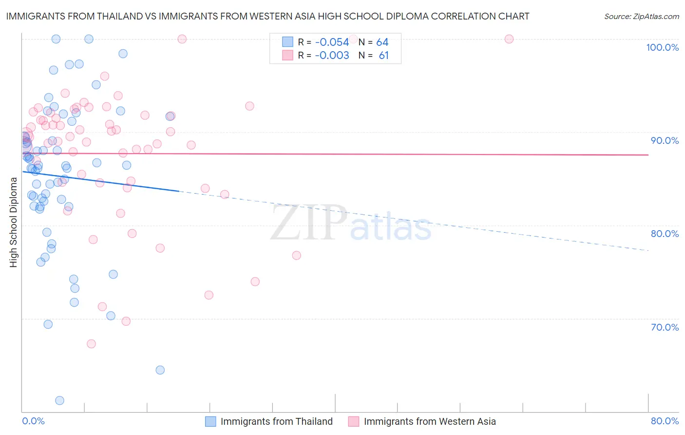 Immigrants from Thailand vs Immigrants from Western Asia High School Diploma