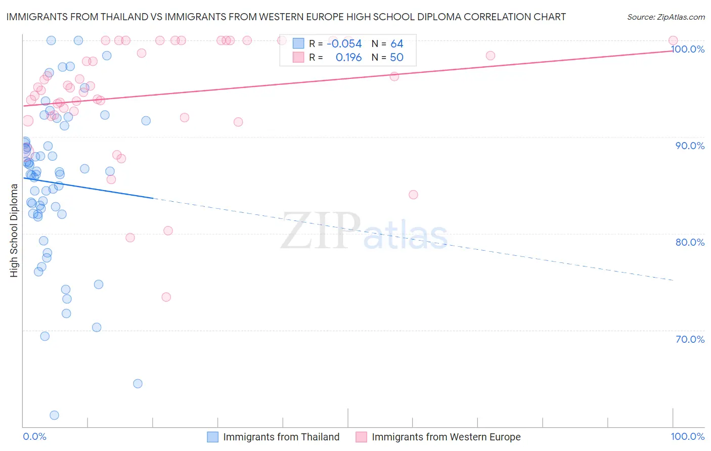 Immigrants from Thailand vs Immigrants from Western Europe High School Diploma