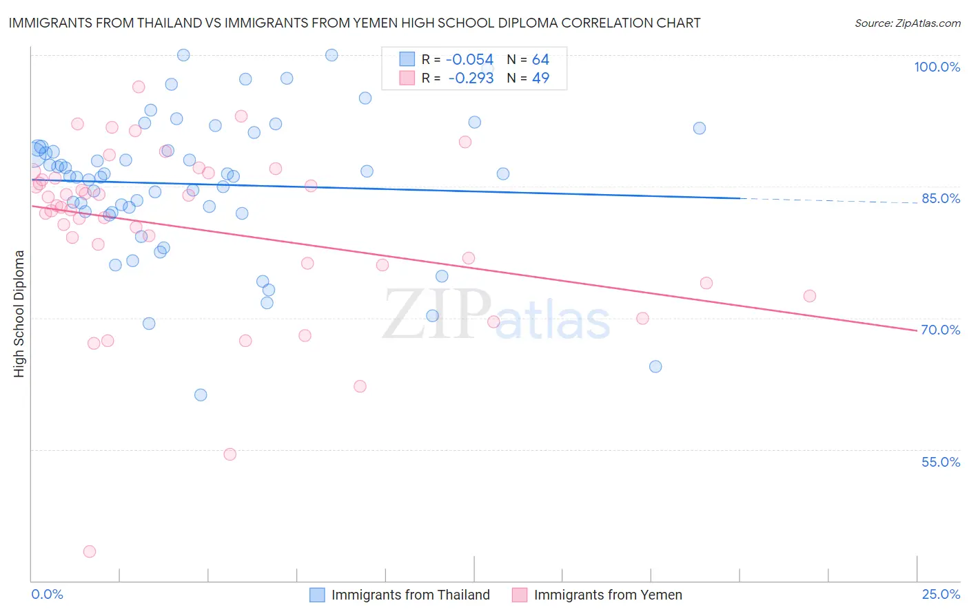 Immigrants from Thailand vs Immigrants from Yemen High School Diploma