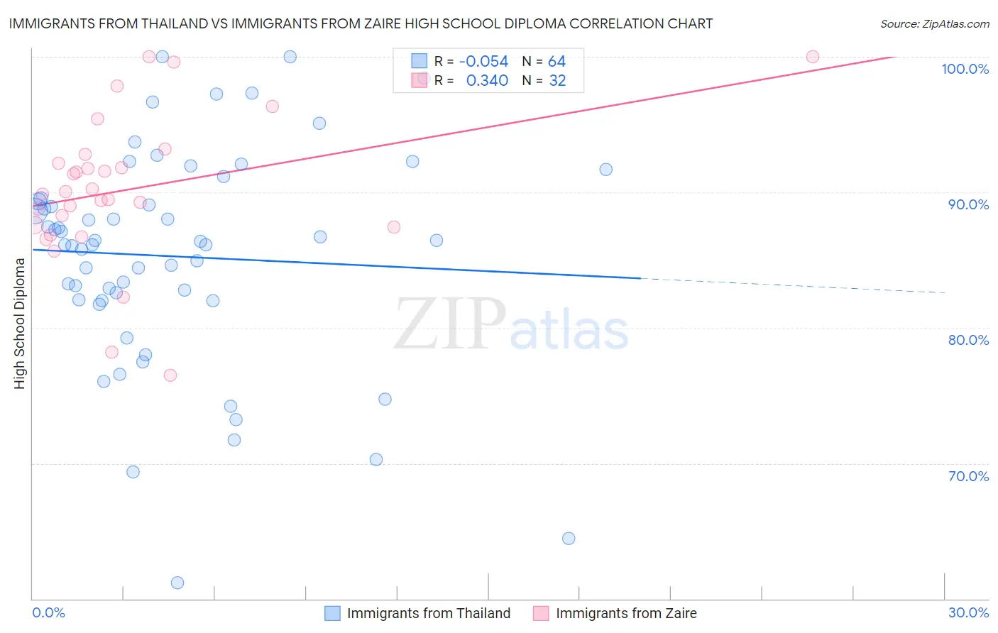 Immigrants from Thailand vs Immigrants from Zaire High School Diploma