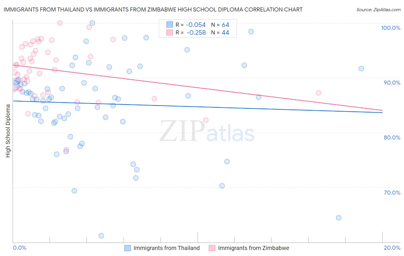 Immigrants from Thailand vs Immigrants from Zimbabwe High School Diploma
