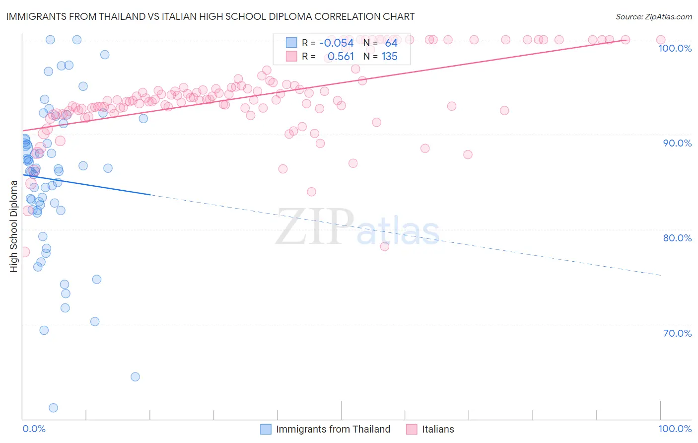 Immigrants from Thailand vs Italian High School Diploma