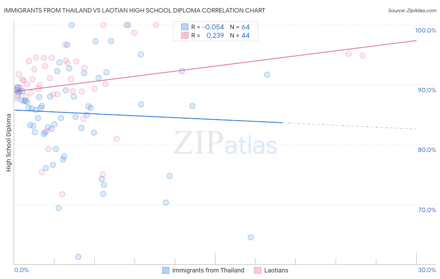 Immigrants from Thailand vs Laotian High School Diploma