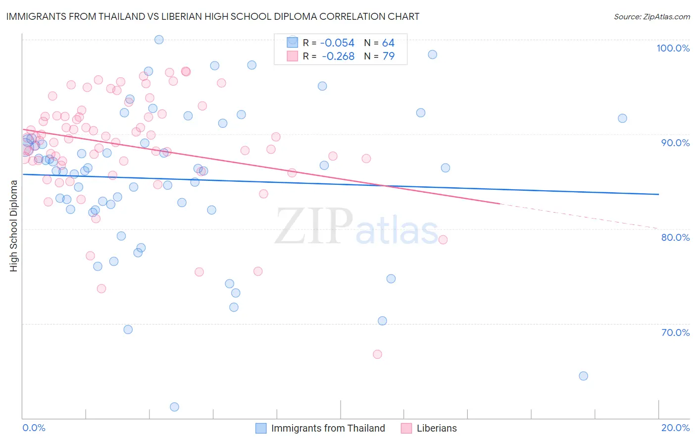 Immigrants from Thailand vs Liberian High School Diploma