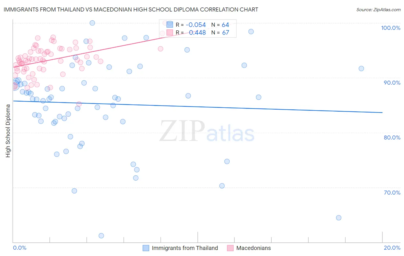 Immigrants from Thailand vs Macedonian High School Diploma