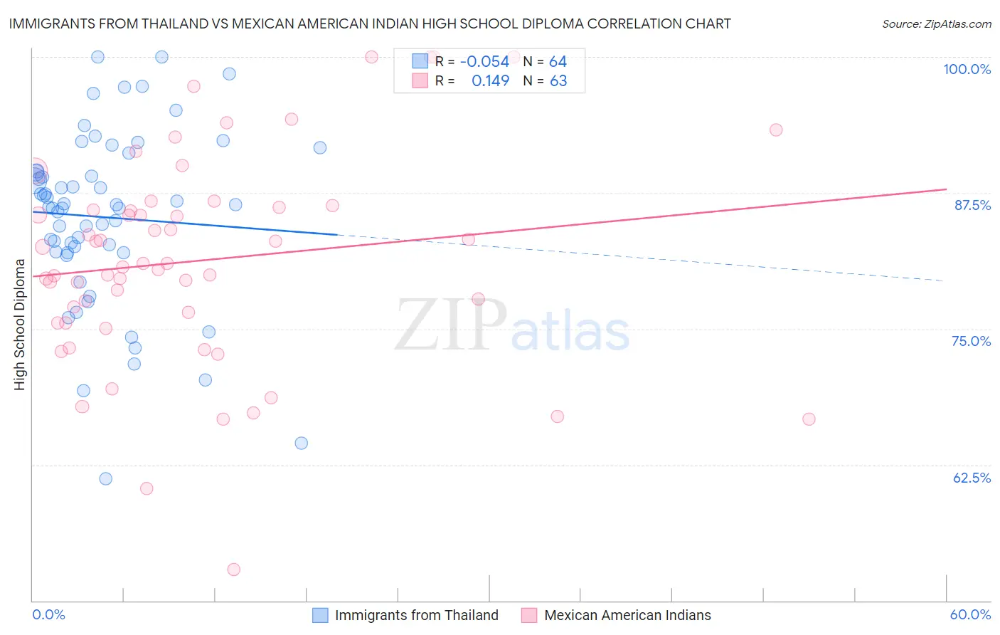 Immigrants from Thailand vs Mexican American Indian High School Diploma