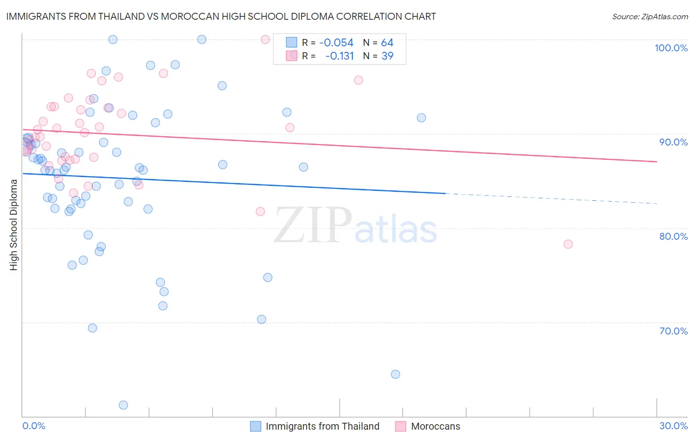Immigrants from Thailand vs Moroccan High School Diploma