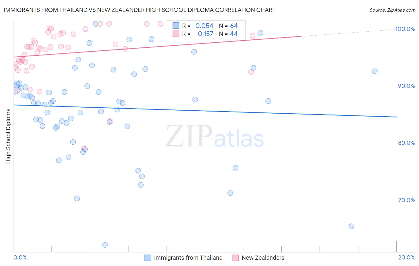 Immigrants from Thailand vs New Zealander High School Diploma