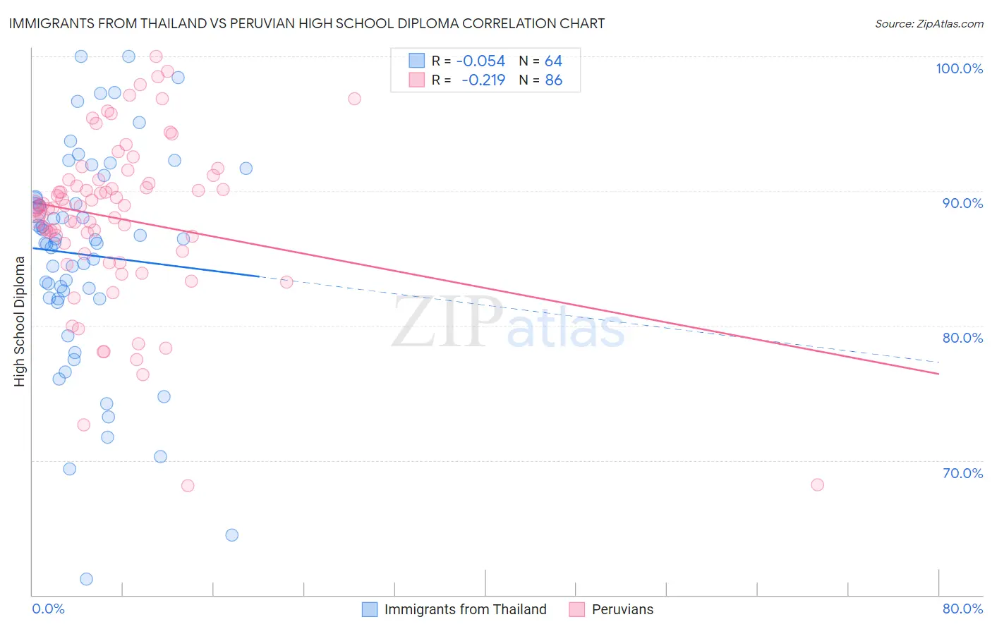 Immigrants from Thailand vs Peruvian High School Diploma