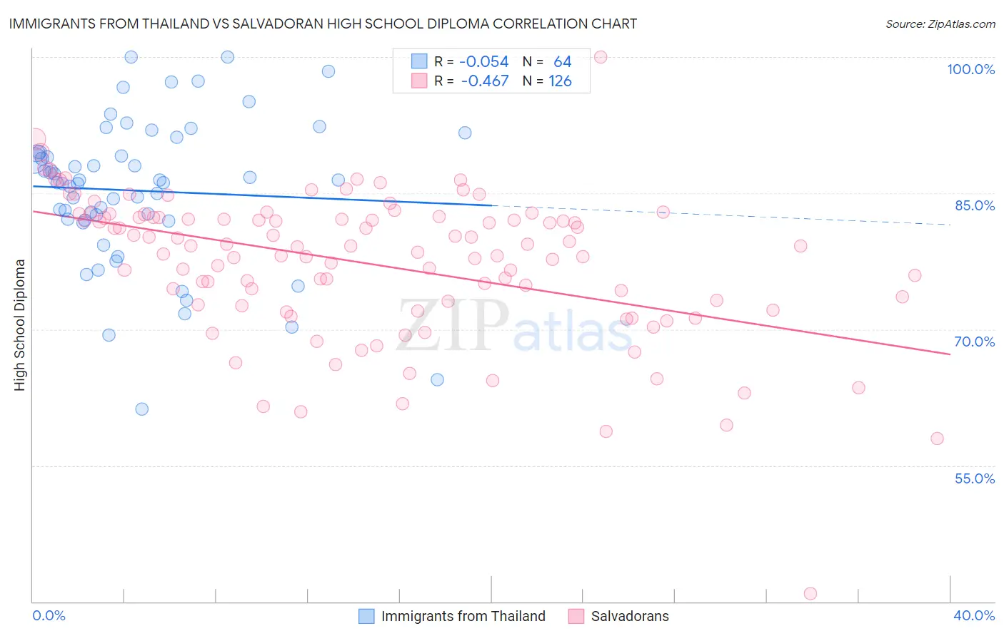 Immigrants from Thailand vs Salvadoran High School Diploma