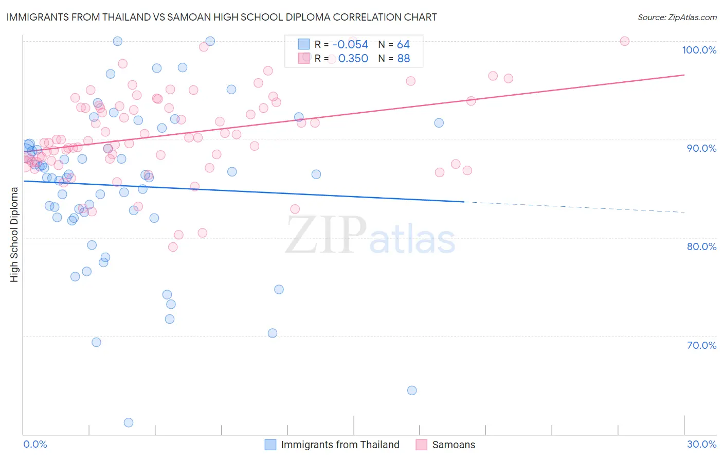 Immigrants from Thailand vs Samoan High School Diploma