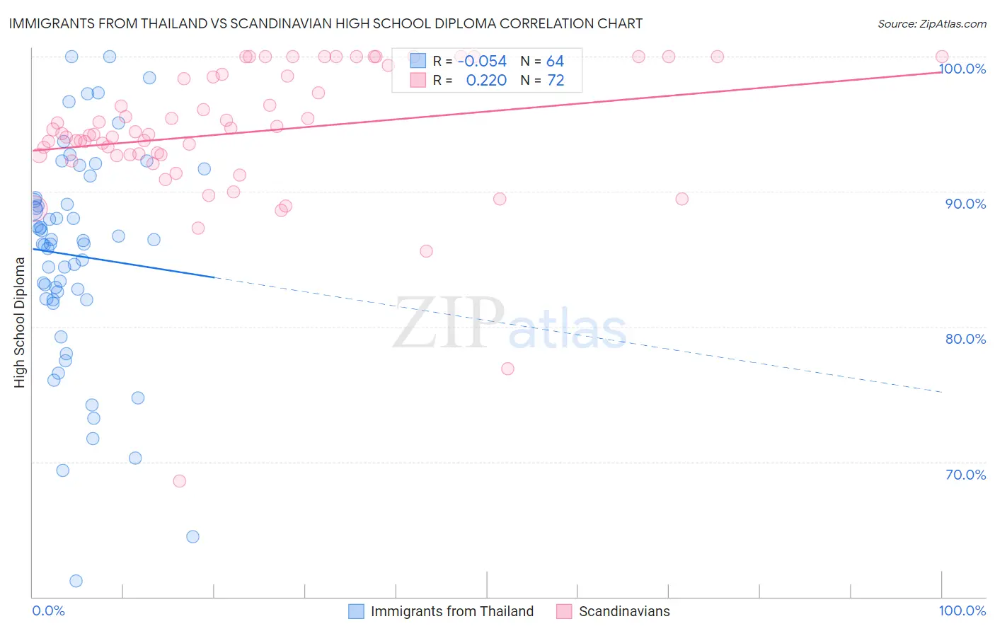 Immigrants from Thailand vs Scandinavian High School Diploma