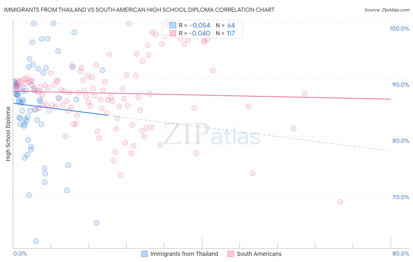 Immigrants from Thailand vs South American High School Diploma