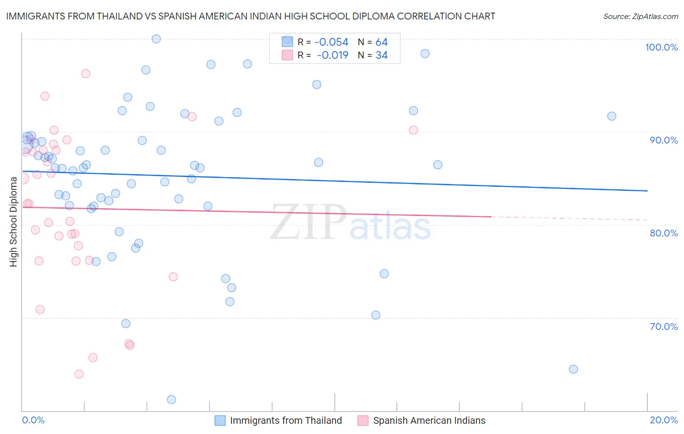 Immigrants from Thailand vs Spanish American Indian High School Diploma