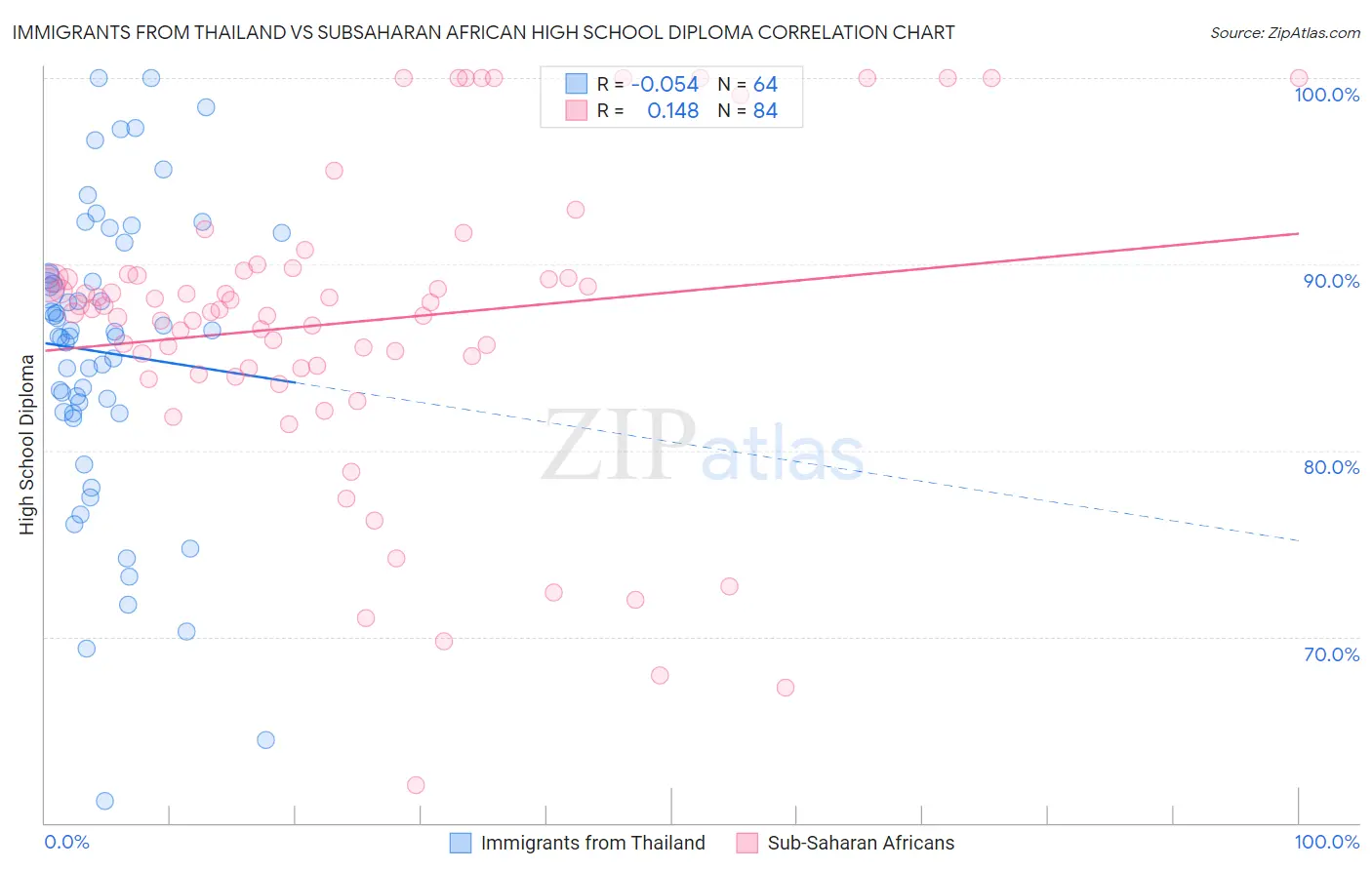Immigrants from Thailand vs Subsaharan African High School Diploma